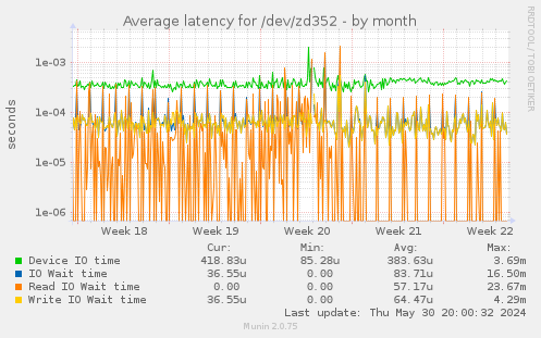 Average latency for /dev/zd352
