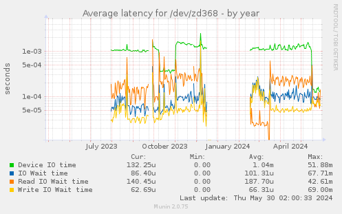 Average latency for /dev/zd368