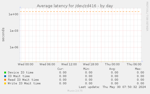 Average latency for /dev/zd416