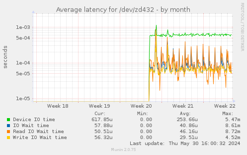 Average latency for /dev/zd432