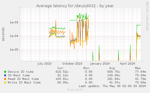 Average latency for /dev/zd432