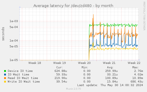 Average latency for /dev/zd480
