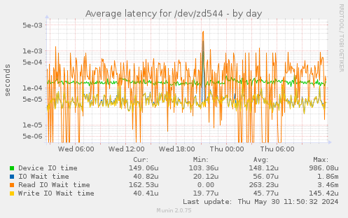 Average latency for /dev/zd544