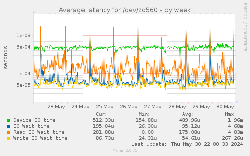 Average latency for /dev/zd560