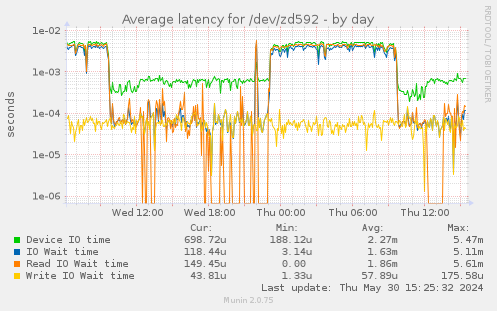 Average latency for /dev/zd592