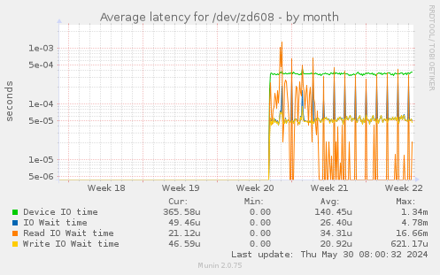 Average latency for /dev/zd608