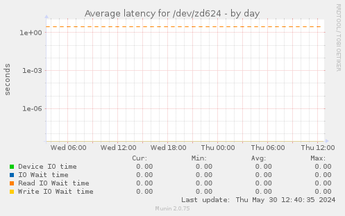 Average latency for /dev/zd624