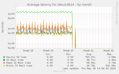 Average latency for /dev/zd624