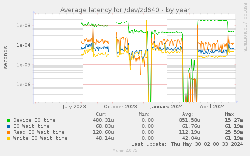 Average latency for /dev/zd640