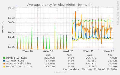 Average latency for /dev/zd656