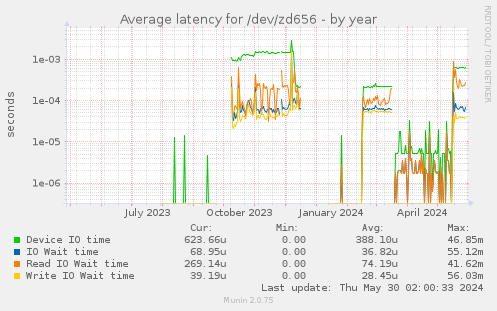 Average latency for /dev/zd656