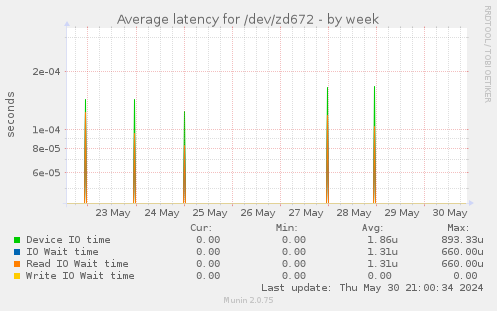 Average latency for /dev/zd672