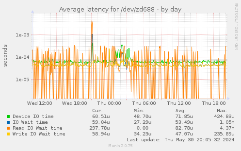 Average latency for /dev/zd688