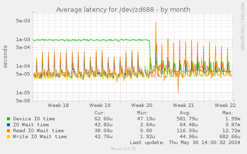Average latency for /dev/zd688