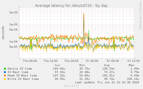 Average latency for /dev/zd720