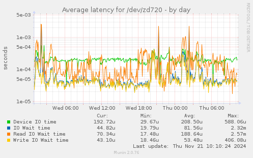 Average latency for /dev/zd720