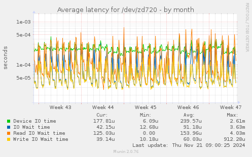 Average latency for /dev/zd720