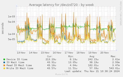 Average latency for /dev/zd720