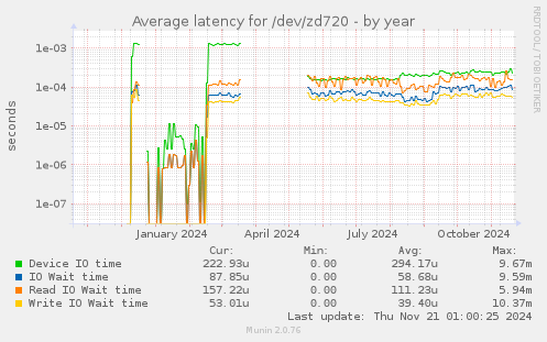 Average latency for /dev/zd720