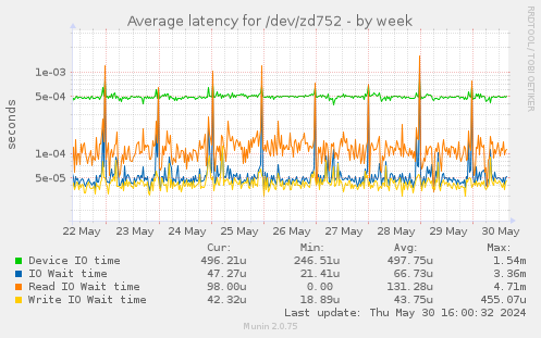 Average latency for /dev/zd752