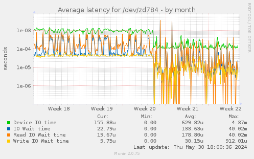 Average latency for /dev/zd784