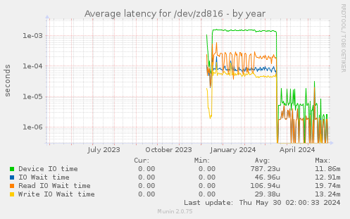Average latency for /dev/zd816