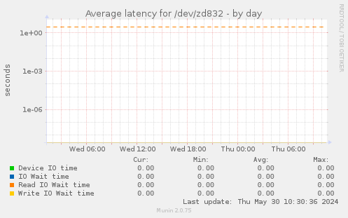 Average latency for /dev/zd832
