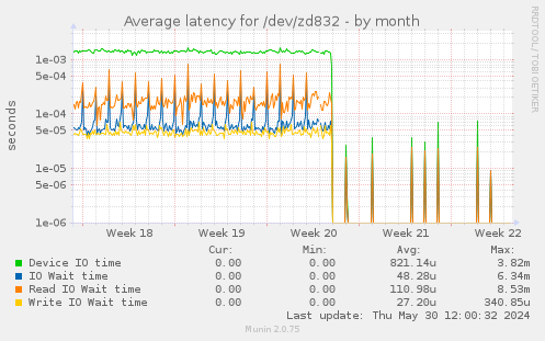 Average latency for /dev/zd832