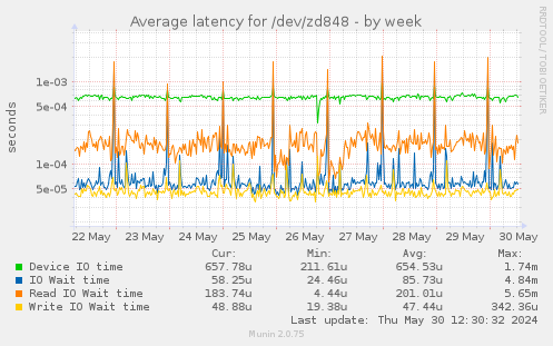 Average latency for /dev/zd848