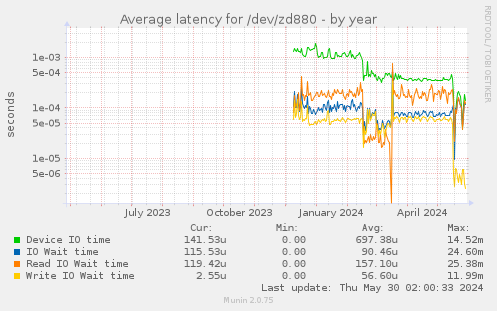 Average latency for /dev/zd880