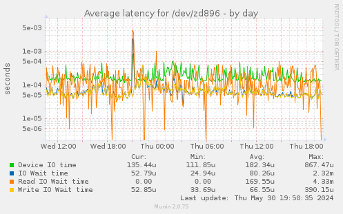 Average latency for /dev/zd896