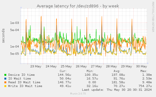 Average latency for /dev/zd896