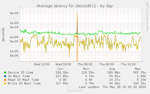 Average latency for /dev/zd912