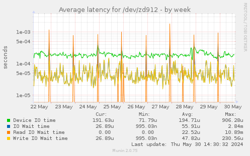 Average latency for /dev/zd912