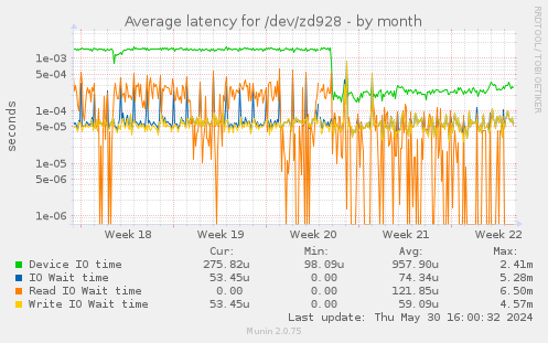 Average latency for /dev/zd928