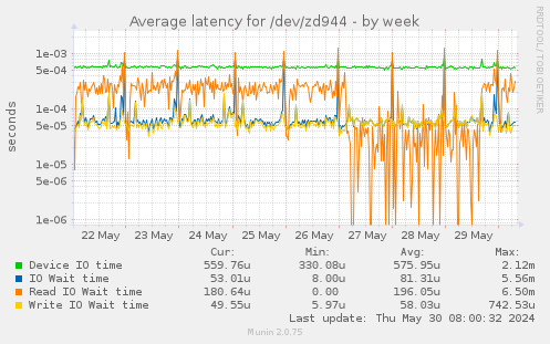 Average latency for /dev/zd944