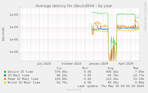 Average latency for /dev/zd944