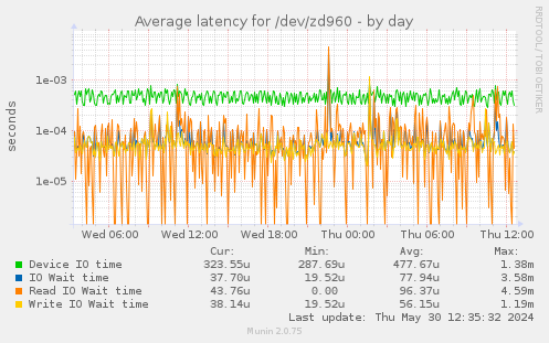 Average latency for /dev/zd960
