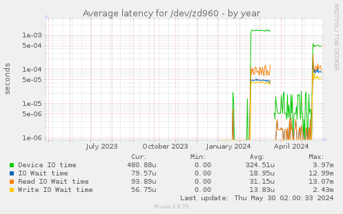 Average latency for /dev/zd960