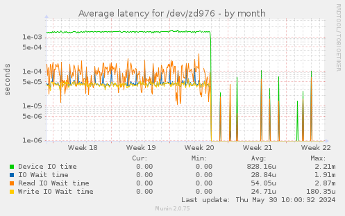 Average latency for /dev/zd976