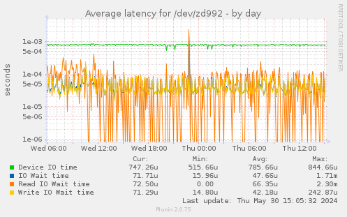 Average latency for /dev/zd992