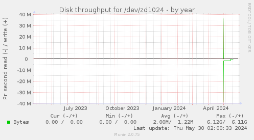 Disk throughput for /dev/zd1024
