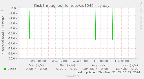 Disk throughput for /dev/zd1040