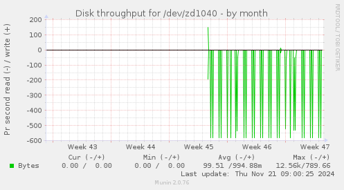 Disk throughput for /dev/zd1040