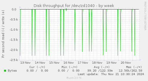 Disk throughput for /dev/zd1040