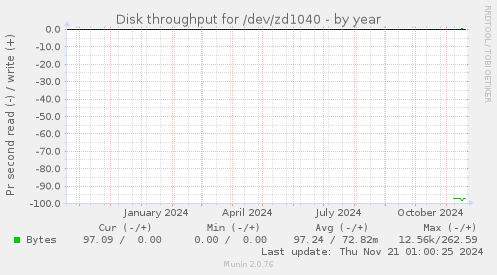 Disk throughput for /dev/zd1040