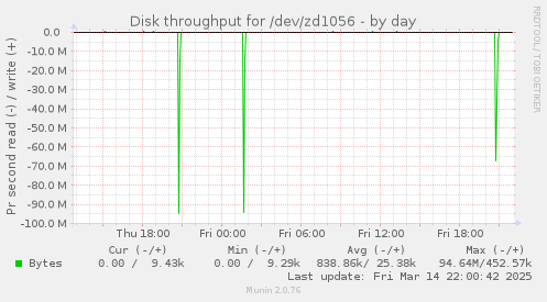 Disk throughput for /dev/zd1056