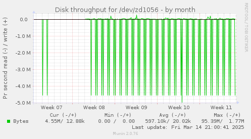 Disk throughput for /dev/zd1056