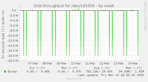 Disk throughput for /dev/zd1056