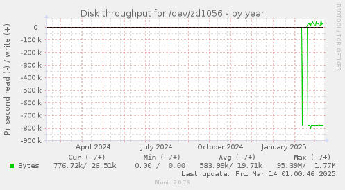 Disk throughput for /dev/zd1056